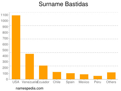 Familiennamen Bastidas