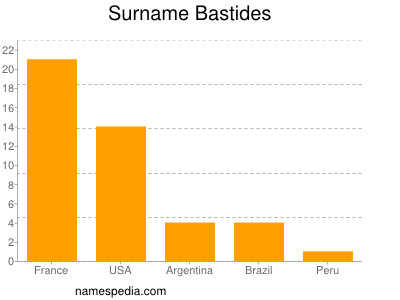 Surname Bastides