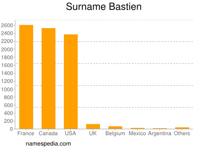 nom Bastien