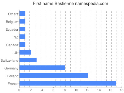 prenom Bastienne