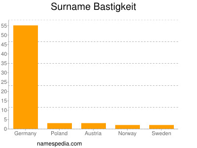 Familiennamen Bastigkeit