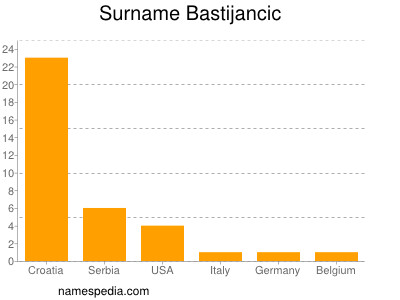 nom Bastijancic