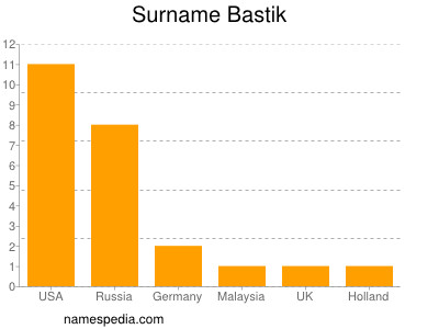 Familiennamen Bastik