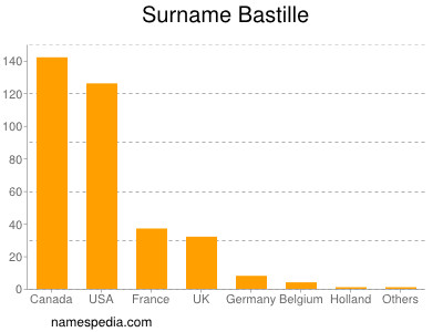 Familiennamen Bastille