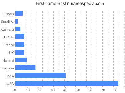 Vornamen Bastin