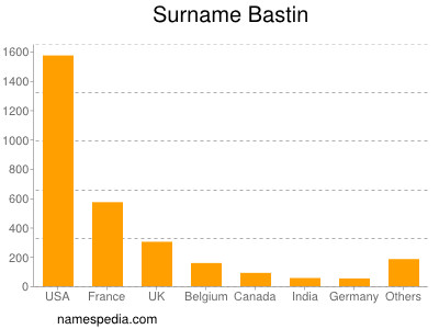 Familiennamen Bastin