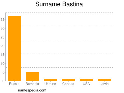 Familiennamen Bastina