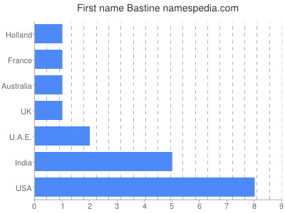 Vornamen Bastine