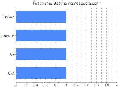 prenom Bastino