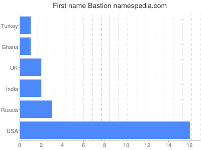 Given name Bastion