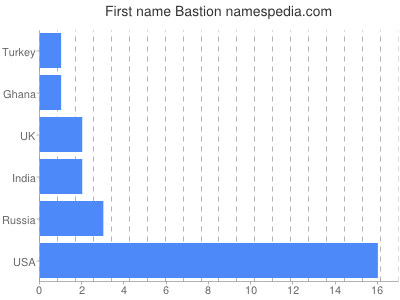 prenom Bastion