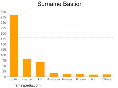 Surname Bastion