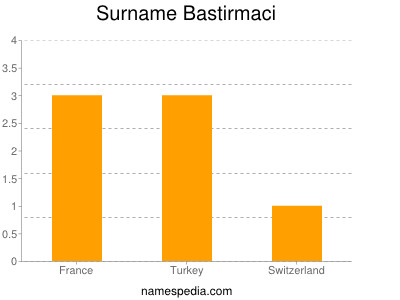 Familiennamen Bastirmaci