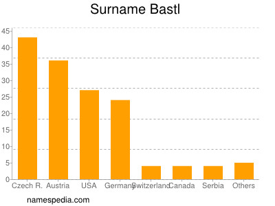 Familiennamen Bastl