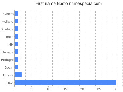 Vornamen Basto