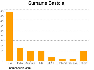 Surname Bastola
