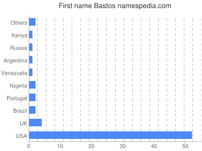 Vornamen Bastos