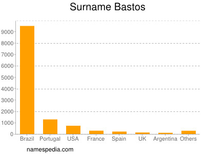 Familiennamen Bastos