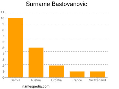 Familiennamen Bastovanovic