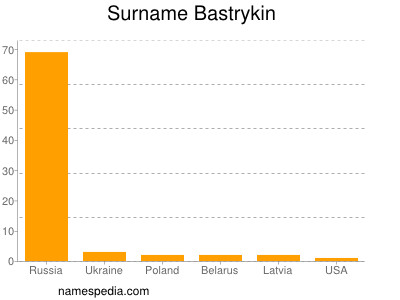 Familiennamen Bastrykin