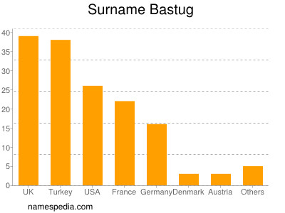 Familiennamen Bastug