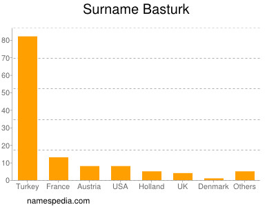 Familiennamen Basturk