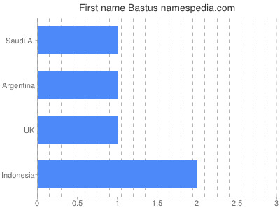 Vornamen Bastus