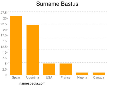 Surname Bastus