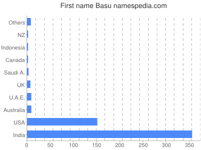 prenom Basu