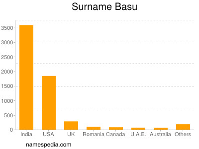 Familiennamen Basu
