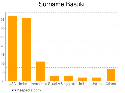 Surname Basuki