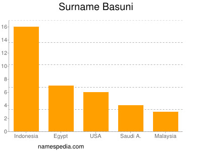 Familiennamen Basuni