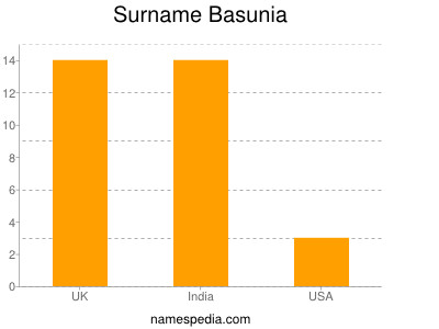 Familiennamen Basunia
