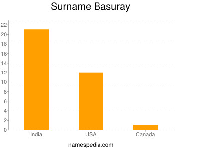 Familiennamen Basuray