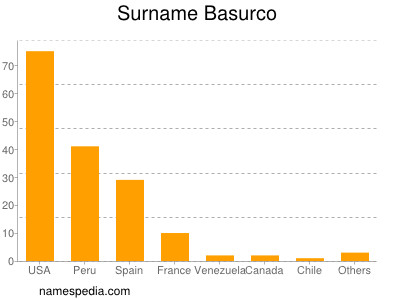 Familiennamen Basurco