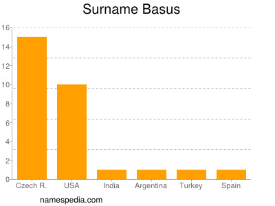 Familiennamen Basus