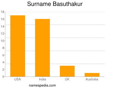 Familiennamen Basuthakur