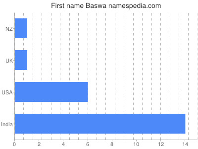Vornamen Baswa