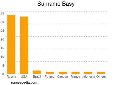 Familiennamen Basy