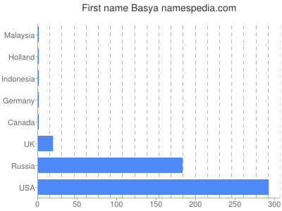 Given name Basya