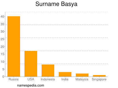 Familiennamen Basya