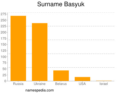 Familiennamen Basyuk