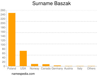 Familiennamen Baszak