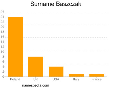 Familiennamen Baszczak