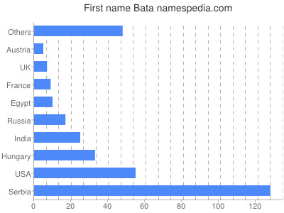 Vornamen Bata