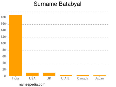 Familiennamen Batabyal