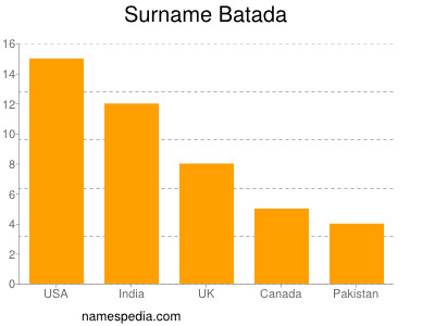 Familiennamen Batada