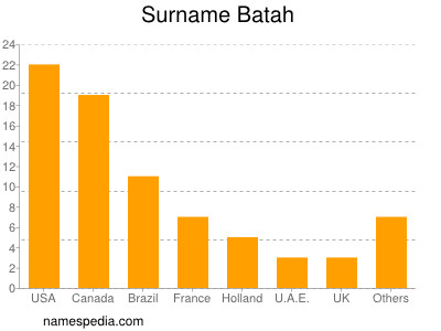 Familiennamen Batah