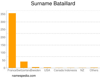 Familiennamen Bataillard