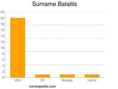 Surname Bataitis